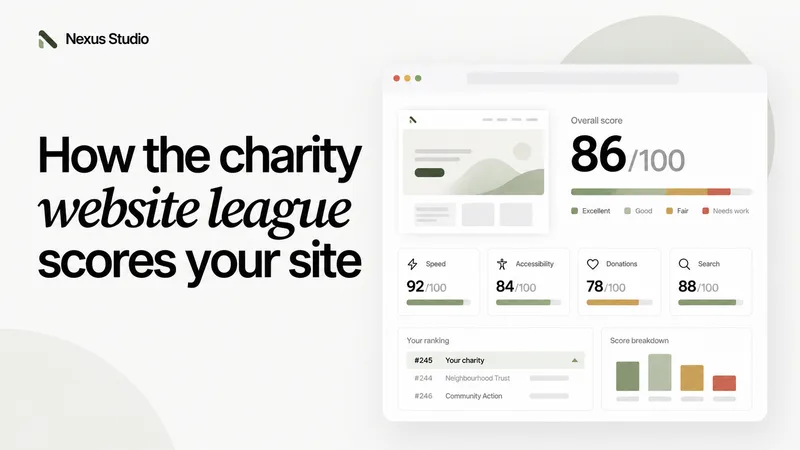 Nexus Studio charity website league dashboard showing an overall score of 86 out of 100, with scores for speed, accessibility, donations and search.